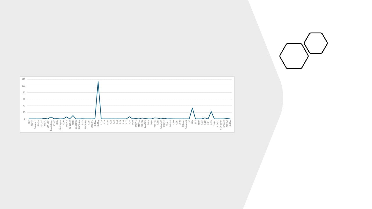 The above graph shows an example in-depth testing done on STEM with the concentrations of various naturally produced plant stem cell peptides found in STEM Regenerative Serum with APT ™.